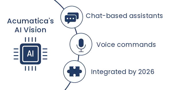 Acumatica's vision for AI usage in its ERP platform