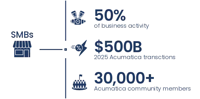 small to midsized business data points for acumatica erp